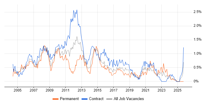 PRINCE2 Certification job vacancy trend in Glasgow