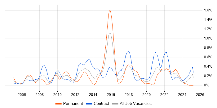 Job vacancy trend for PRINCE2 Practitioner in Glasgow Job vacancy trend for PRINCE2 Practitioner in Glasgow