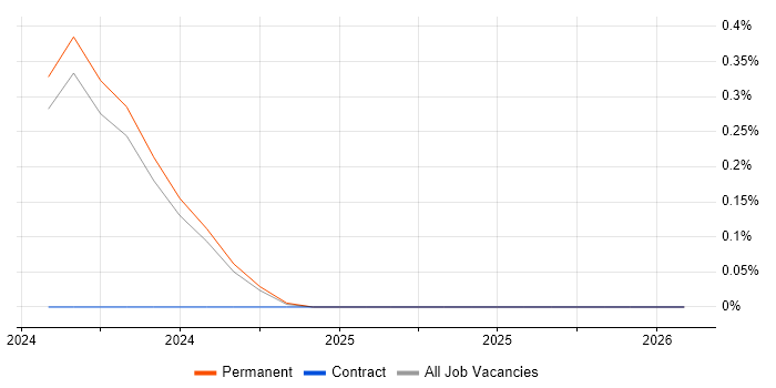 Principal Data Architect job vacancy trend in Glasgow