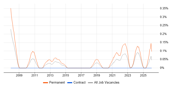 Principal Developer job vacancy trend in Glasgow