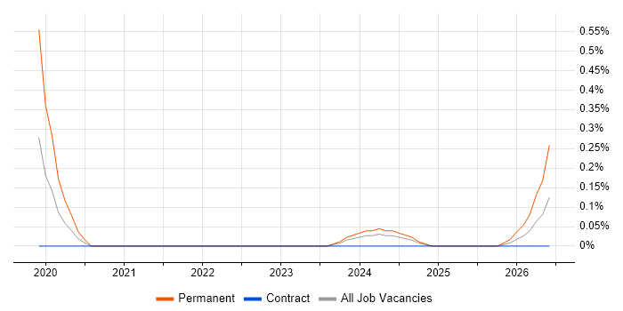 Principal Java Engineer job vacancy trend in Glasgow