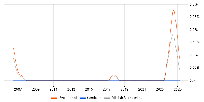 Job vacancy trend for Principal Solutions Architect in Glasgow Job vacancy trend for Principal Solutions Architect in Glasgow