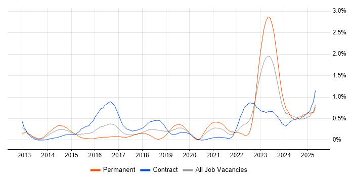 Job vacancy trend for Private Cloud in Glasgow
