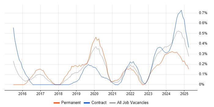 Job vacancy trend for Privileged Access Management in Glasgow Job vacancy trend for Privileged Access Management in Glasgow