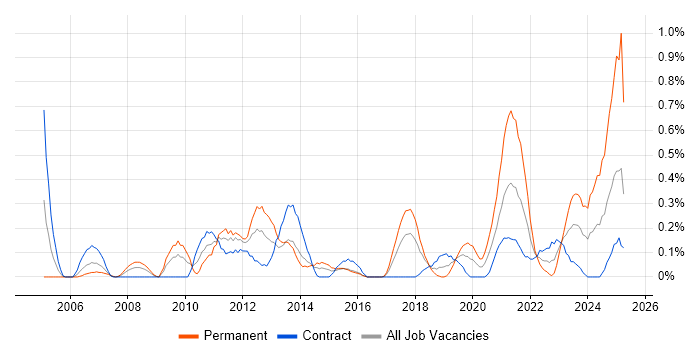 Job vacancy trend for Proactive Maintenance in Glasgow Job vacancy trend for Proactive Maintenance in Glasgow