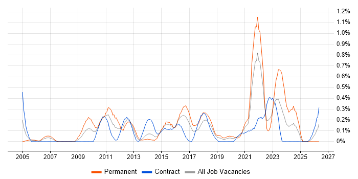 Proactive Management job vacancy trend in Glasgow