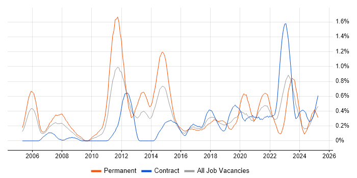 Job vacancy trend for Proactive Monitoring in Glasgow Job vacancy trend for Proactive Monitoring in Glasgow