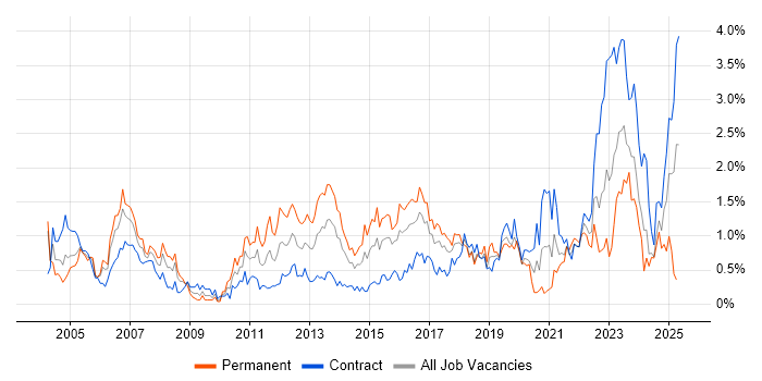 Job vacancy trend for Problem Management in Glasgow Job vacancy trend for Problem Management in Glasgow