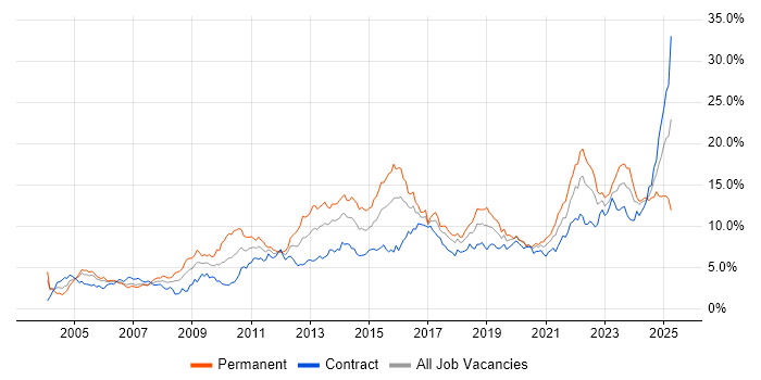 Job vacancy trend for Problem-Solving in Glasgow Job vacancy trend for Problem-Solving in Glasgow