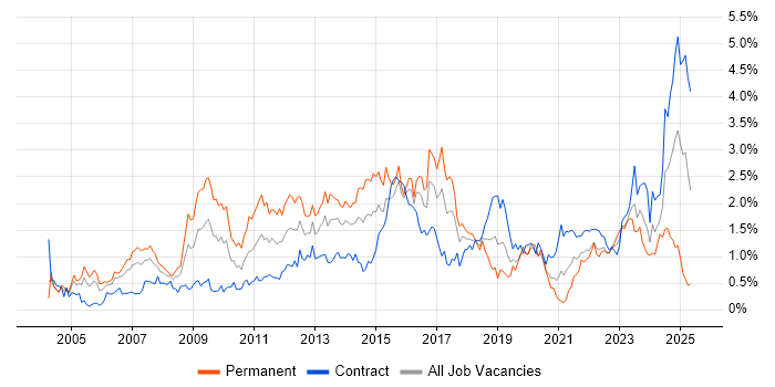 Job vacancy trend for Process Improvement in Glasgow