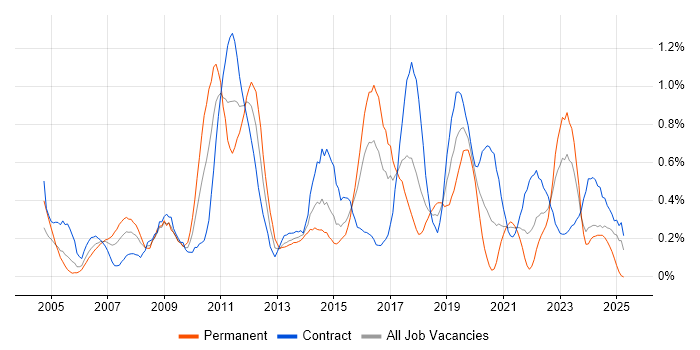 Job vacancy trend for Process Management in Glasgow Job vacancy trend for Process Management in Glasgow