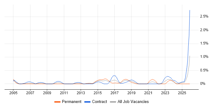 Procure-to-Pay job vacancy trend in Glasgow