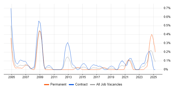 Job vacancy trend for Procurement Manager in Glasgow Job vacancy trend for Procurement Manager in Glasgow