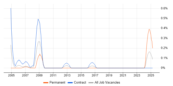 Job vacancy trend for Procurement Project Manager in Glasgow