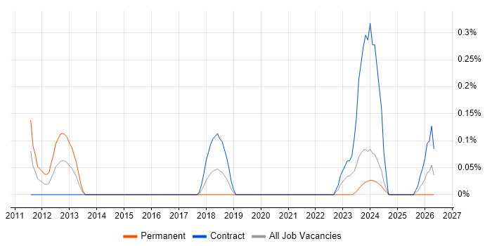 Product Analysis job vacancy trend in Glasgow