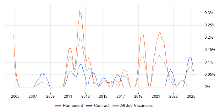 Job vacancy trend for Product Analyst in Glasgow