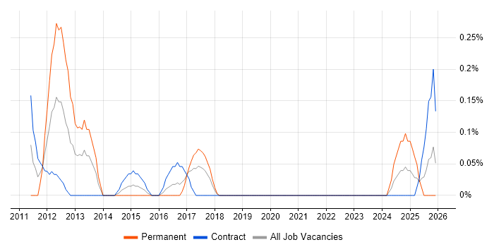 Product Business Analyst job vacancy trend in Glasgow