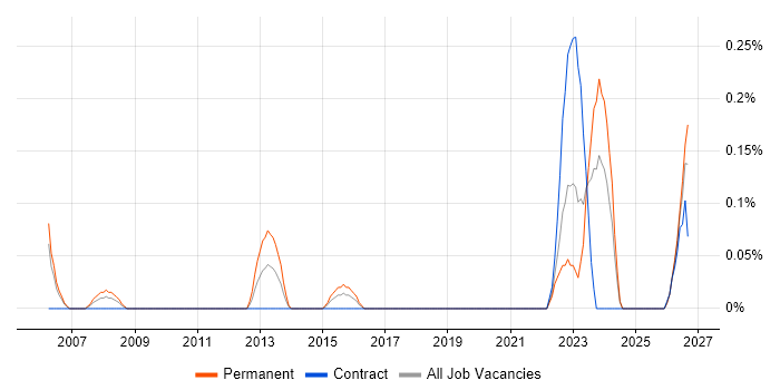 Product Delivery Manager job vacancy trend in Glasgow
