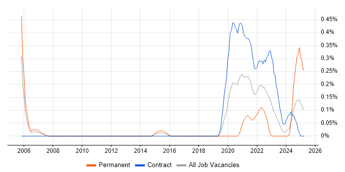 Job vacancy trend for Product Lead in Glasgow Job vacancy trend for Product Lead in Glasgow