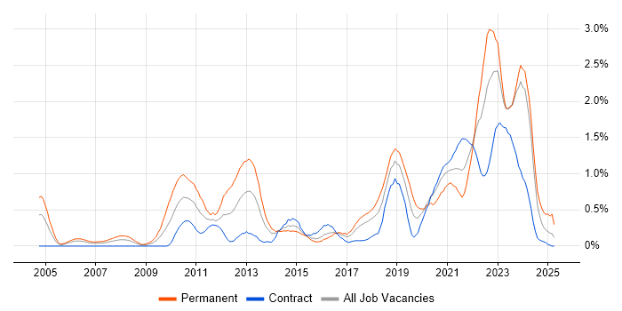 Job vacancy trend for Product Management in Glasgow Job vacancy trend for Product Management in Glasgow