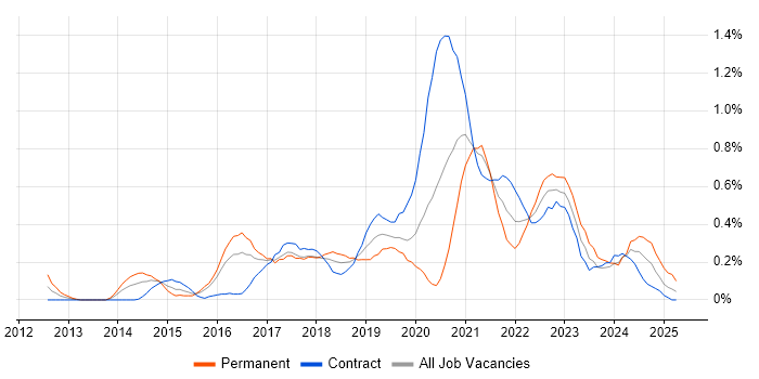 Job vacancy trend for Product Owner in Glasgow