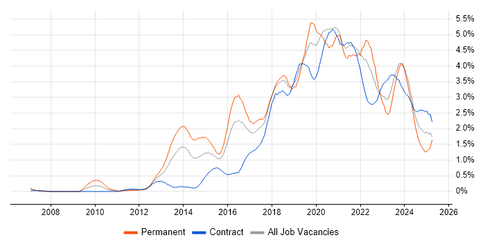 Job vacancy trend for Product Ownership in Glasgow Job vacancy trend for Product Ownership in Glasgow