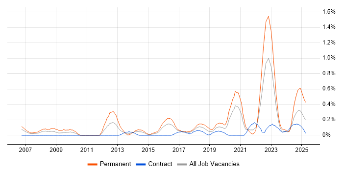 Job vacancy trend for Product Requirements in Glasgow