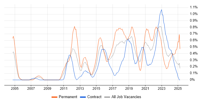 Job vacancy trend for Product Roadmap in Glasgow