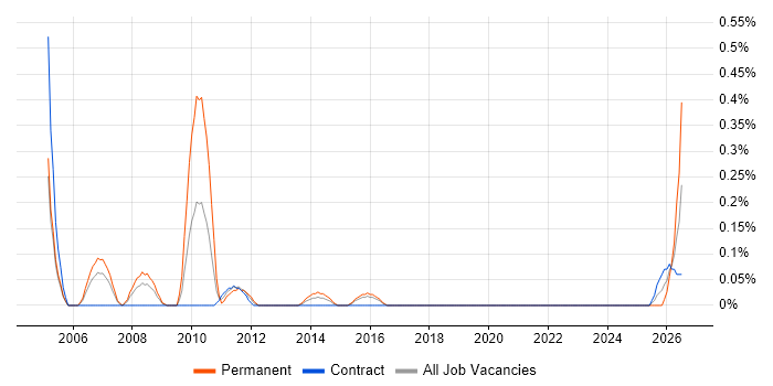 Product Specialist job vacancy trend in Glasgow