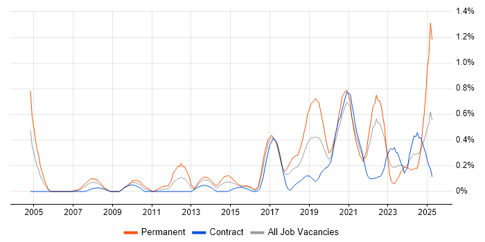 Job vacancy trend for Product Strategy in Glasgow Job vacancy trend for Product Strategy in Glasgow
