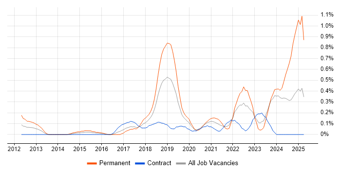 Job vacancy trend for Product Vision in Glasgow Job vacancy trend for Product Vision in Glasgow