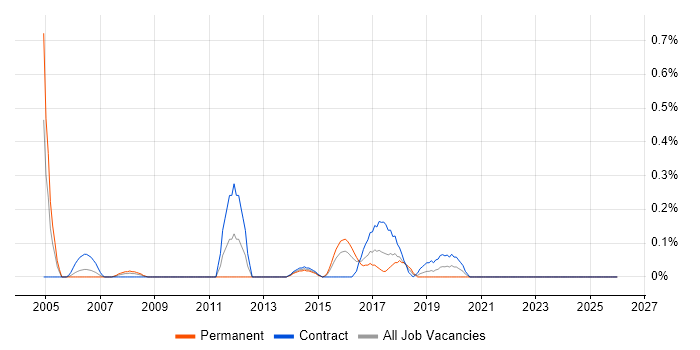 Production Planning job vacancy trend in Glasgow