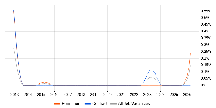 Profibus job vacancy trend in Glasgow