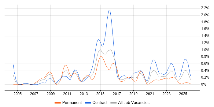 Programme Delivery job vacancy trend in Glasgow