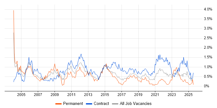 Job vacancy trend for Programme Manager in Glasgow Job vacancy trend for Programme Manager in Glasgow
