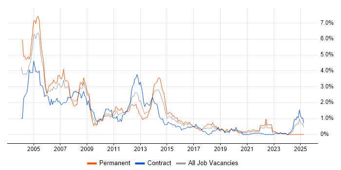 Job vacancy trend for Programmer in Glasgow Job vacancy trend for Programmer in Glasgow