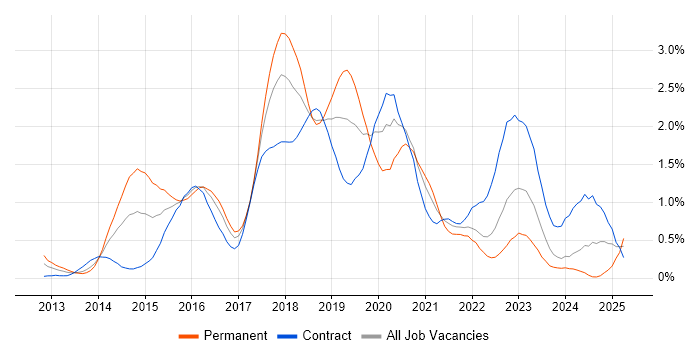 Job vacancy trend for Progress Chef in Glasgow Job vacancy trend for Progress Chef in Glasgow