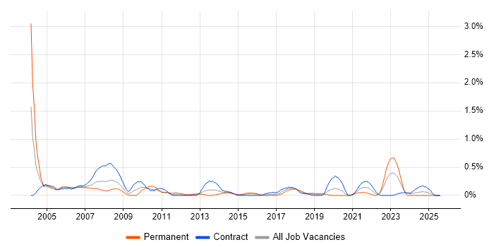 Job vacancy trend for Progress in Glasgow