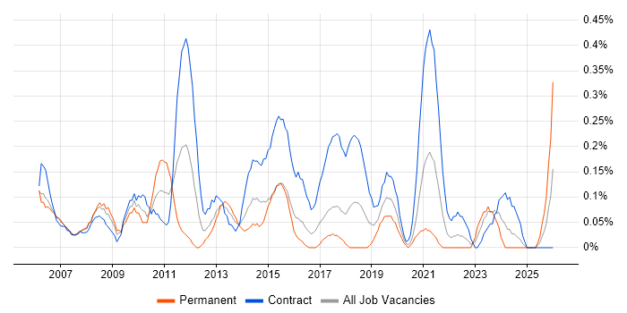 Project Change Manager job vacancy trend in Glasgow