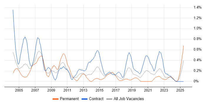 Job vacancy trend for Project Coordinator in Glasgow Job vacancy trend for Project Coordinator in Glasgow