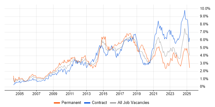 Job vacancy trend for Project Delivery in Glasgow Job vacancy trend for Project Delivery in Glasgow