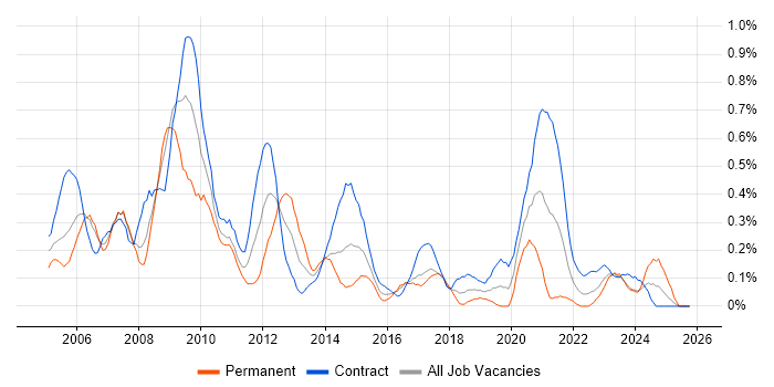 Project Leader job vacancy trend in Glasgow