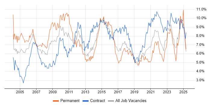 Job vacancy trend for Project Management in Glasgow Job vacancy trend for Project Management in Glasgow