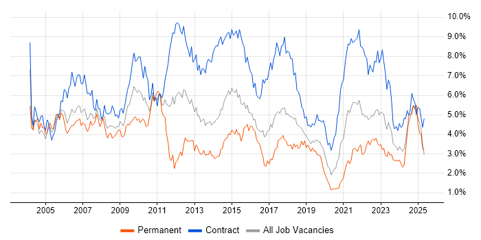 Job vacancy trend for Project Manager in Glasgow Job vacancy trend for Project Manager in Glasgow