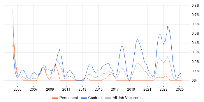 Job vacancy trend for Project Officer in Glasgow Job vacancy trend for Project Officer in Glasgow