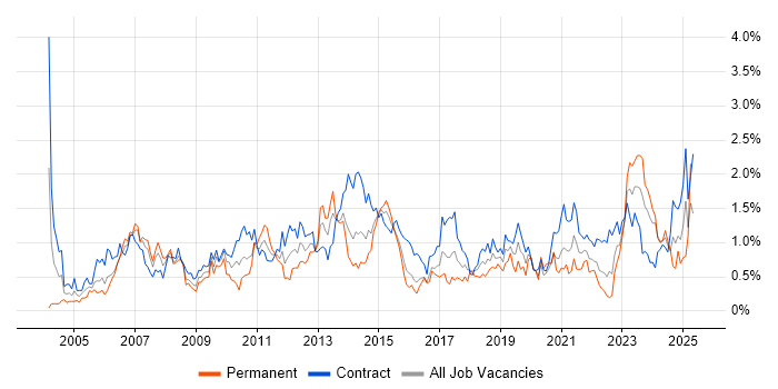 Job vacancy trend for Project Planning in Glasgow Job vacancy trend for Project Planning in Glasgow