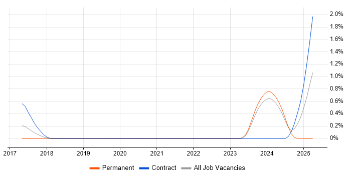Job vacancy trend for Prolog in Glasgow Job vacancy trend for Prolog in Glasgow