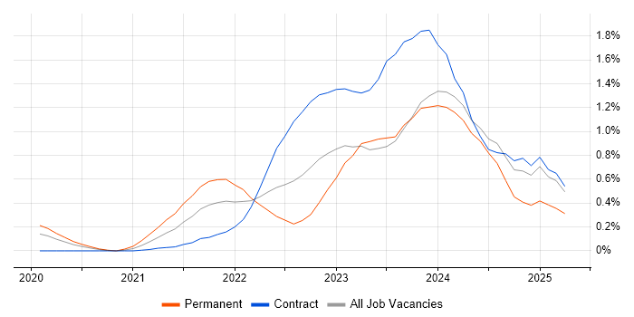 Job vacancy trend for Prometheus in Glasgow