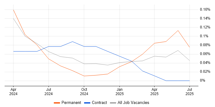 Job vacancy trend for Prompt Engineering in Glasgow
