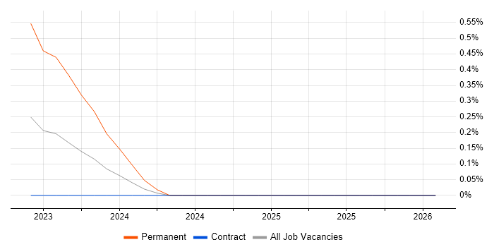 PropTech job vacancy trend in Glasgow